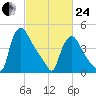 Marcus Hook tide chart for Tuesday, February 24, 2026