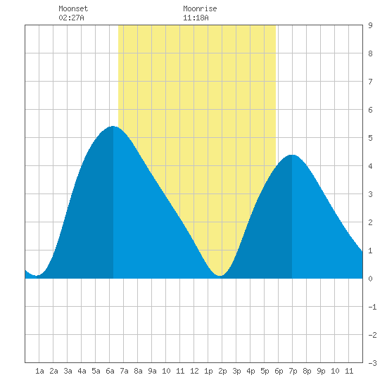 Marcus Hook tide chart for Wednesday, February 25, 2026