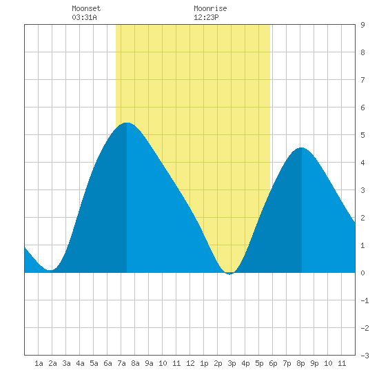 Marcus Hook tide chart for Thursday, February 26, 2026