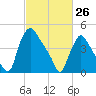 Marcus Hook tide chart for Thursday, February 26, 2026