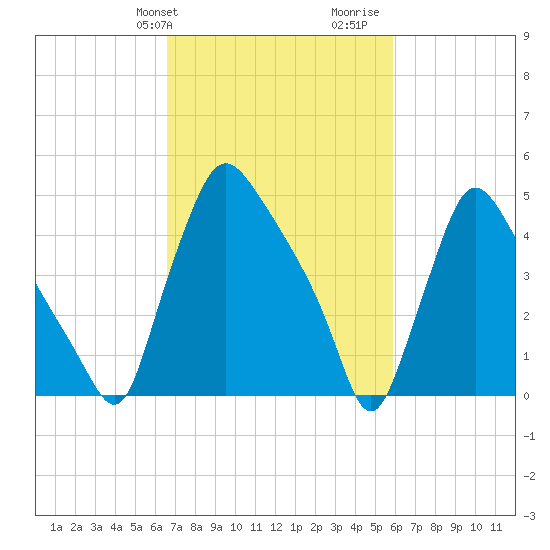 Marcus Hook tide chart for Saturday, February 28, 2026