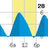 Marcus Hook tide chart for Saturday, February 28, 2026