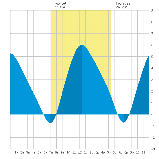 Marcus Hook tide chart for Monday, February 2, 2026
