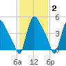 Marcus Hook tide chart for Monday, February 2, 2026