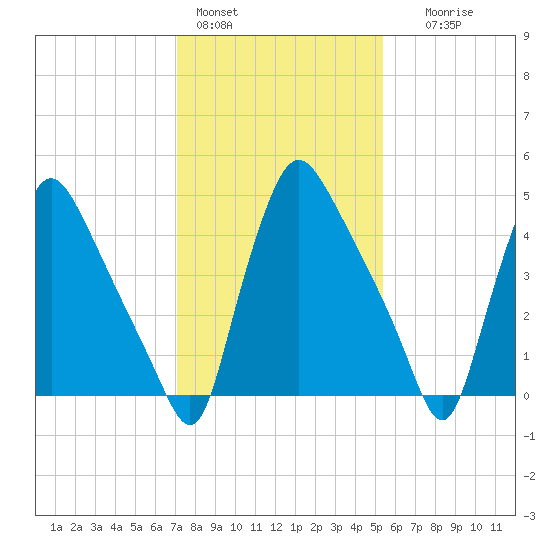 Marcus Hook tide chart for Tuesday, February 3, 2026