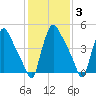 Marcus Hook tide chart for Tuesday, February 3, 2026