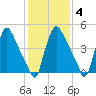 Marcus Hook tide chart for Wednesday, February 4, 2026