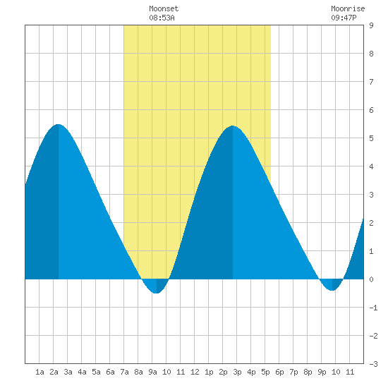 Marcus Hook tide chart for Thursday, February 5, 2026