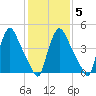Marcus Hook tide chart for Thursday, February 5, 2026