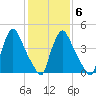 Marcus Hook tide chart for Friday, February 6, 2026