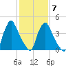 Marcus Hook tide chart for Saturday, February 7, 2026