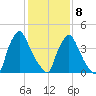 Marcus Hook tide chart for Sunday, February 8, 2026