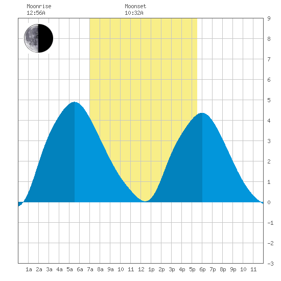 Marcus Hook tide chart for Monday, February 9, 2026