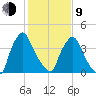 Marcus Hook tide chart for Monday, February 9, 2026