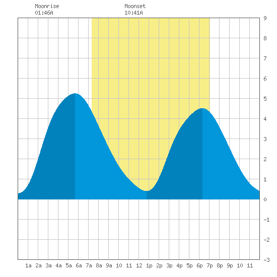 Marcus Hook tide chart for Tuesday, March 10, 2026