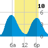 Marcus Hook tide chart for Tuesday, March 10, 2026