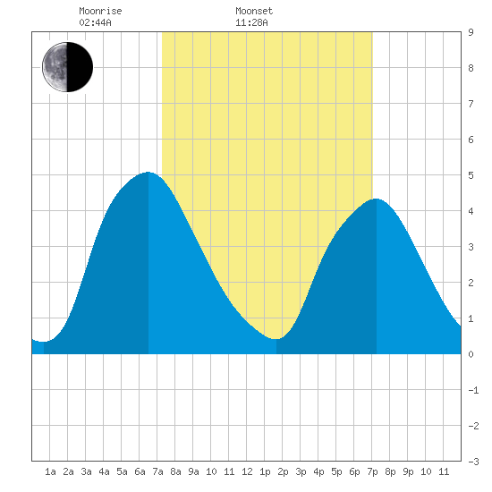 Marcus Hook tide chart for Wednesday, March 11, 2026