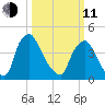 Marcus Hook tide chart for Wednesday, March 11, 2026