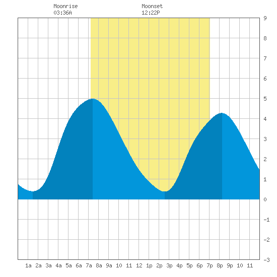 Marcus Hook tide chart for Thursday, March 12, 2026