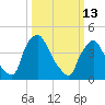 Marcus Hook tide chart for Friday, March 13, 2026