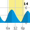 Marcus Hook tide chart for Saturday, March 14, 2026