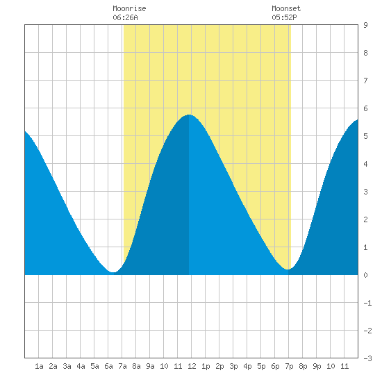 Marcus Hook tide chart for Tuesday, March 17, 2026