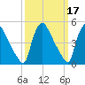 Marcus Hook tide chart for Tuesday, March 17, 2026