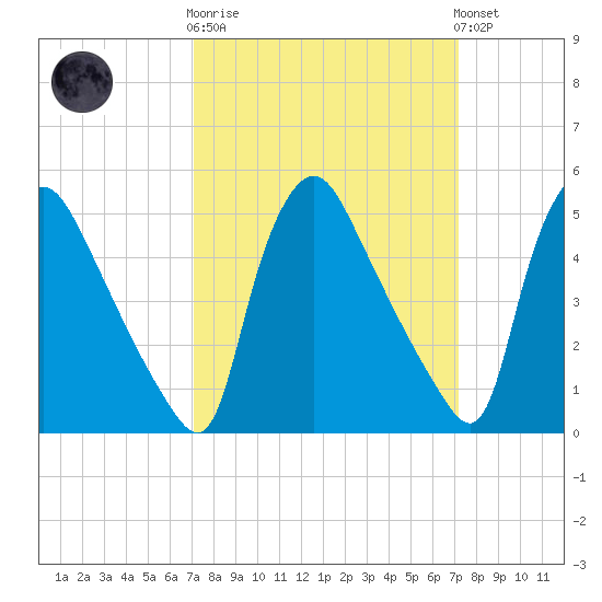 Marcus Hook tide chart for Wednesday, March 18, 2026