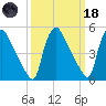 Marcus Hook tide chart for Wednesday, March 18, 2026