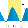 Marcus Hook tide chart for Sunday, March 1, 2026