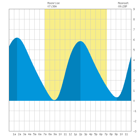 Marcus Hook tide chart for Friday, March 20, 2026