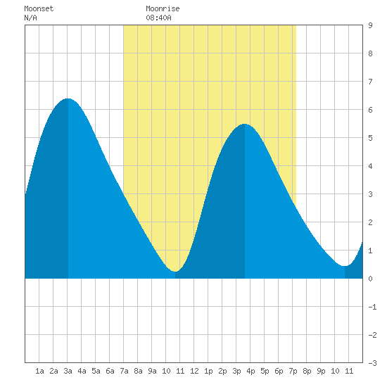 Marcus Hook tide chart for Sunday, March 22, 2026