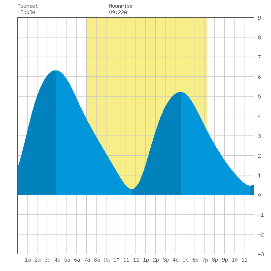 Marcus Hook tide chart for Monday, March 23, 2026