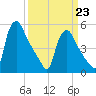Marcus Hook tide chart for Monday, March 23, 2026