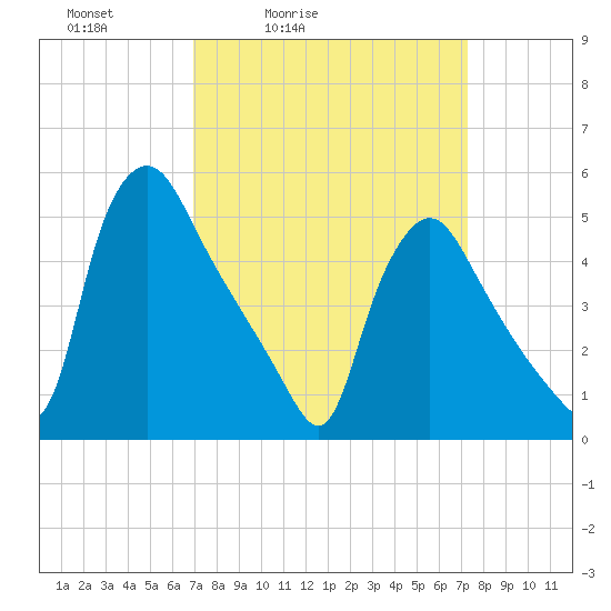 Marcus Hook tide chart for Tuesday, March 24, 2026