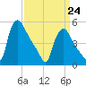 Marcus Hook tide chart for Tuesday, March 24, 2026