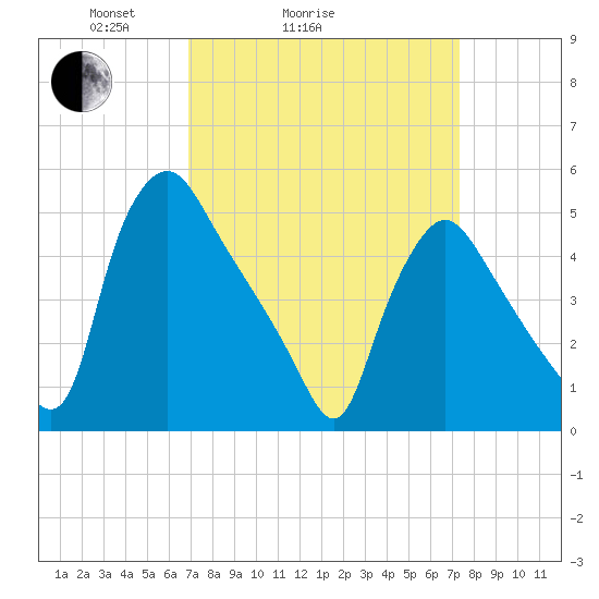 Marcus Hook tide chart for Wednesday, March 25, 2026