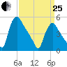 Marcus Hook tide chart for Wednesday, March 25, 2026