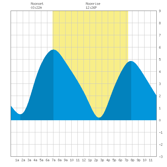 Marcus Hook tide chart for Thursday, March 26, 2026