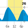 Marcus Hook tide chart for Thursday, March 26, 2026