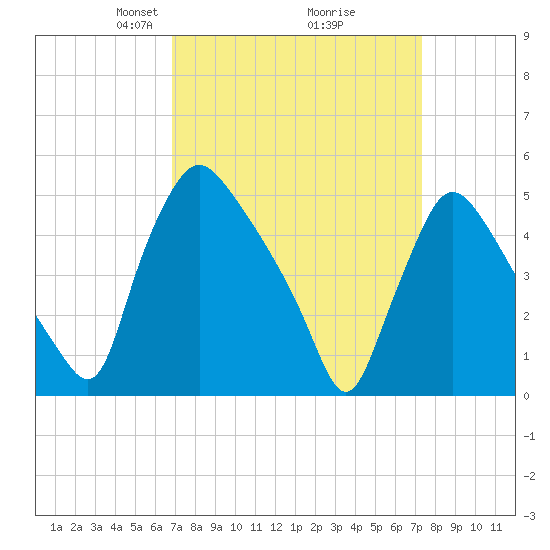 Marcus Hook tide chart for Friday, March 27, 2026