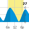 Marcus Hook tide chart for Friday, March 27, 2026
