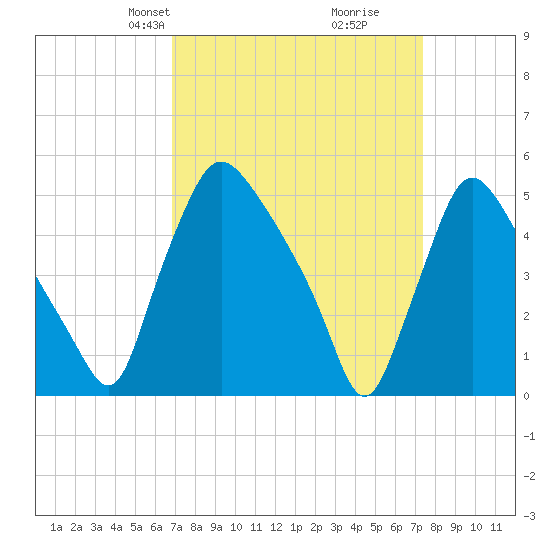 Marcus Hook tide chart for Saturday, March 28, 2026