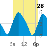 Marcus Hook tide chart for Saturday, March 28, 2026