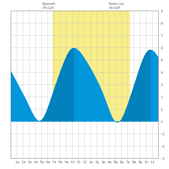 Marcus Hook tide chart for Sunday, March 29, 2026