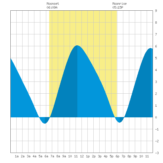 Marcus Hook tide chart for Monday, March 2, 2026