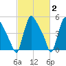 Marcus Hook tide chart for Monday, March 2, 2026