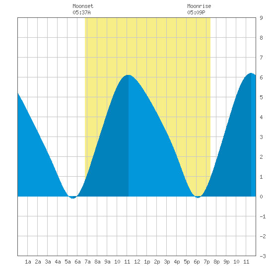 Marcus Hook tide chart for Monday, March 30, 2026