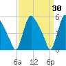 Marcus Hook tide chart for Monday, March 30, 2026