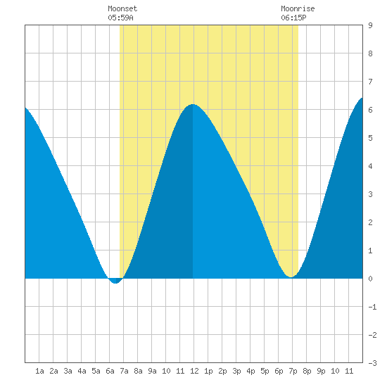 Marcus Hook tide chart for Tuesday, March 31, 2026
